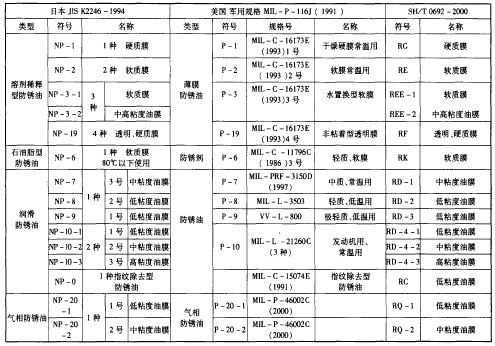 日本、美国、中国防锈油规格对照表